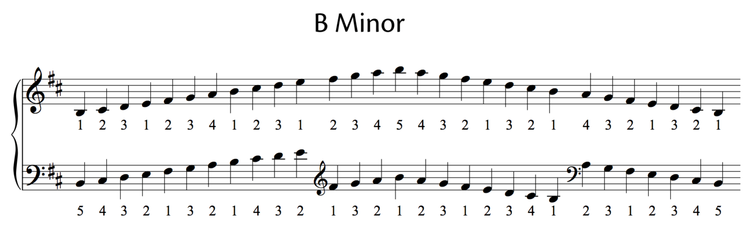 All Major And Minor Scales (including Fingering For Piano) - OKTAV