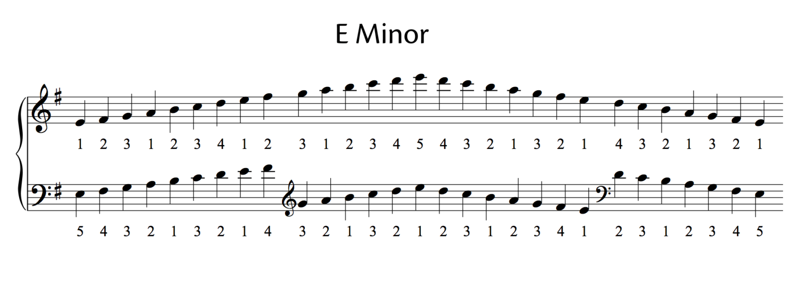 All Major And Minor Scales (including fingering for piano) - OKTAV