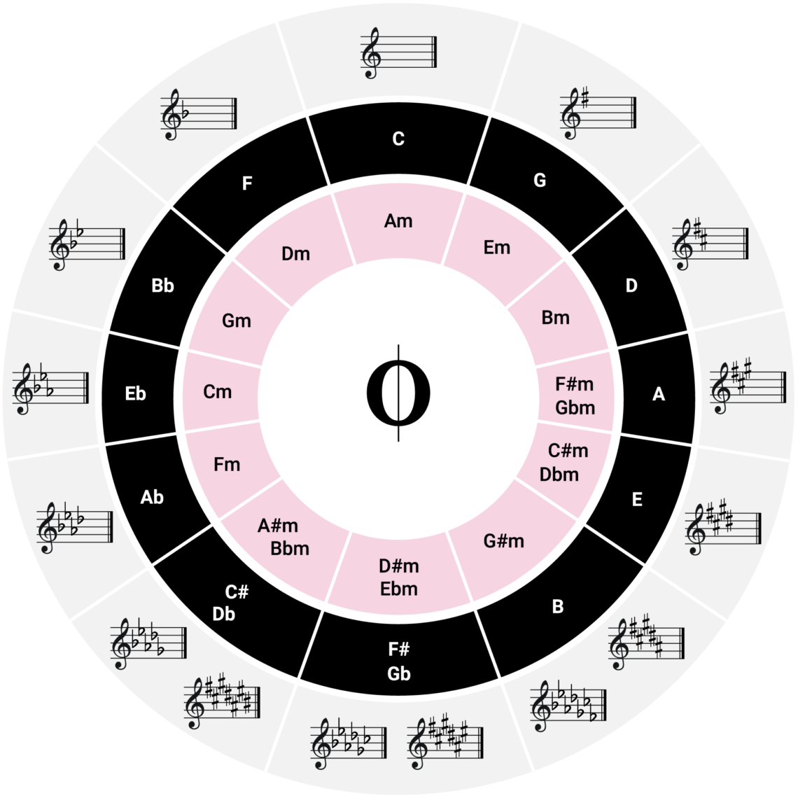 The Magic of the Circle of Fifths OKTAV