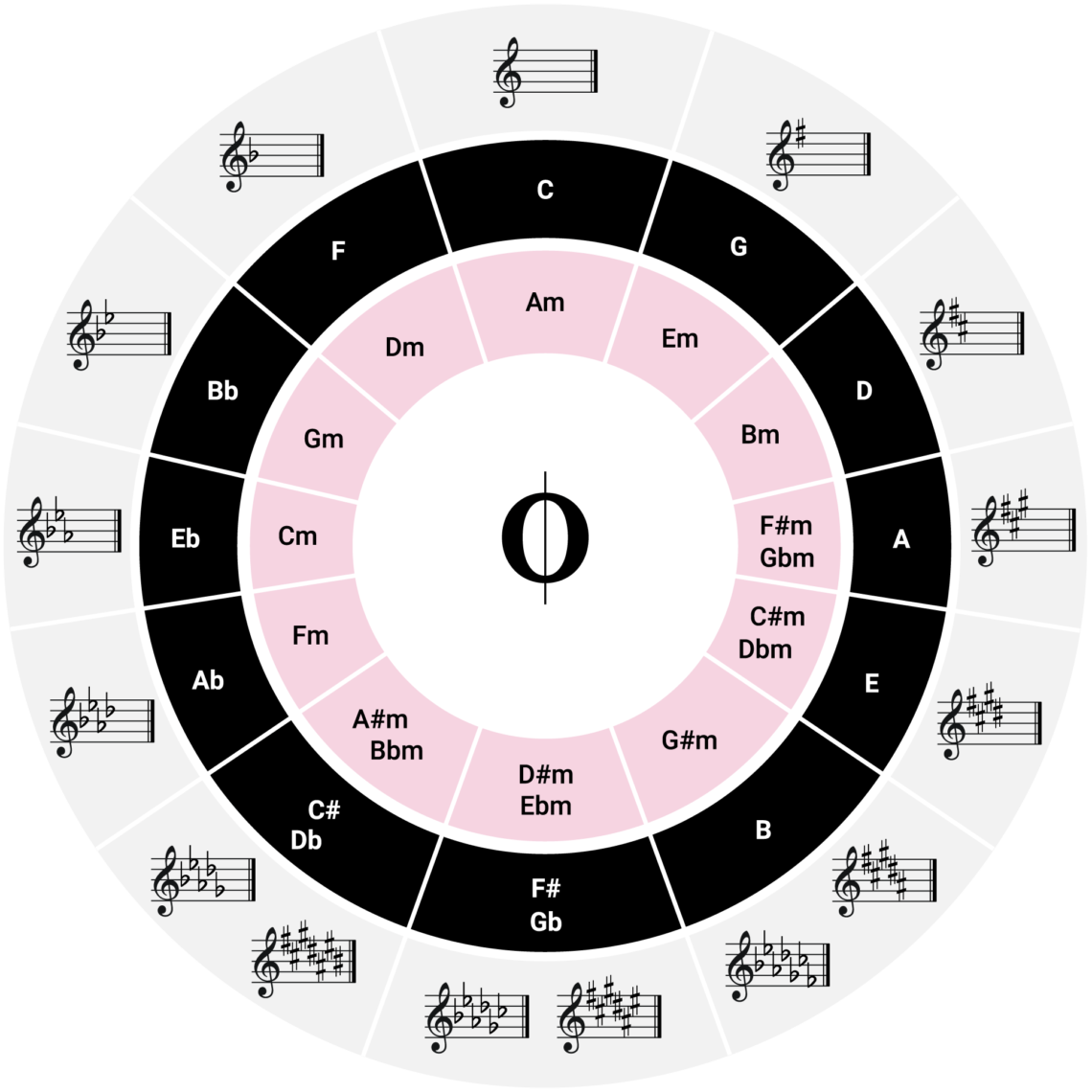 circle of 5ths for a flat major