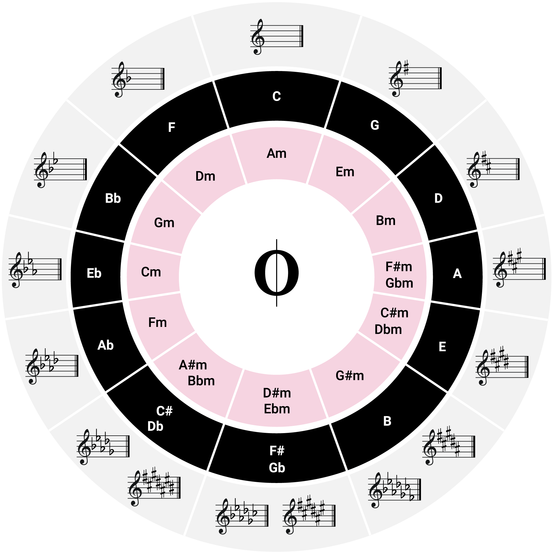 Piano Major Scales Chart