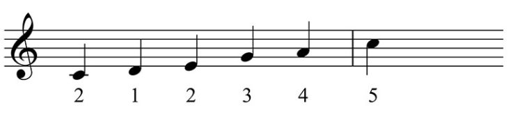 Essential Piano Blues Scales In Major And Minor - OKTAV