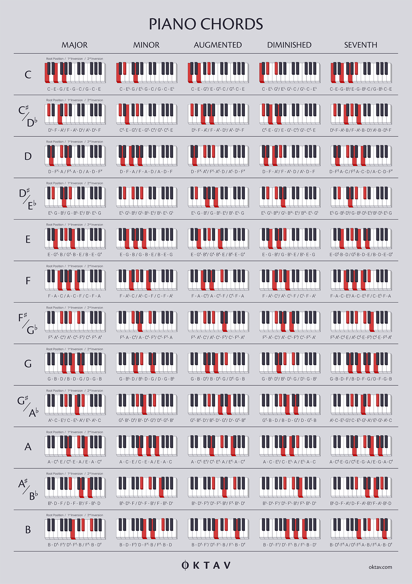 The Ultimate Chord Guide For Piano Players OKTAV