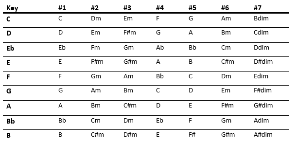 key chart for chord progressions